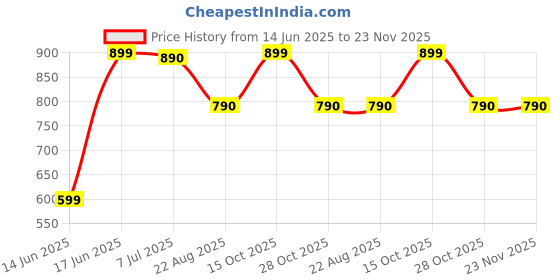 myntra.com DOUBLERUN Women Dial & Leather Textured Straps Analogue Multi Function Watch H05NMT-365 doublerun Price History Graph from 14 Jun 2025 to 23 Nov 2025