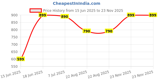 myntra.com DOUBLERUN Women Dial & Leather Textured Straps Analogue Multi Function Watch H05NMT-553 doublerun Price History Graph from 15 Jun 2025 to 23 Nov 2025