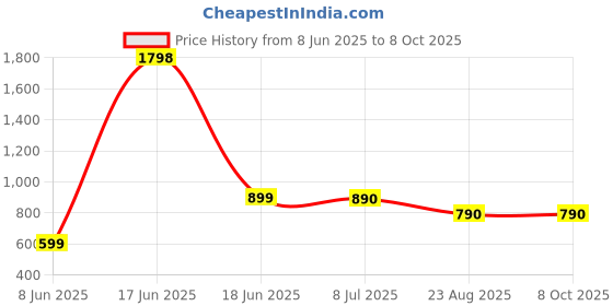 myntra.com DOUBLERUN Women Dial Multi Function Watch H05NMT-348 doublerun Price History Graph from 8 Jun 2025 to 8 Oct 2025