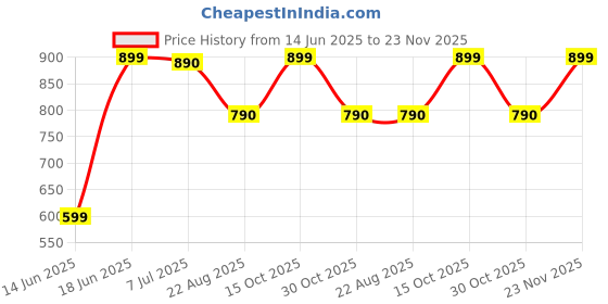myntra.com DOUBLERUN Women Embellished Dial & Leather Straps Analogue Multi Function Watch H05NMT-322 doublerun Price History Graph from 14 Jun 2025 to 23 Nov 2025