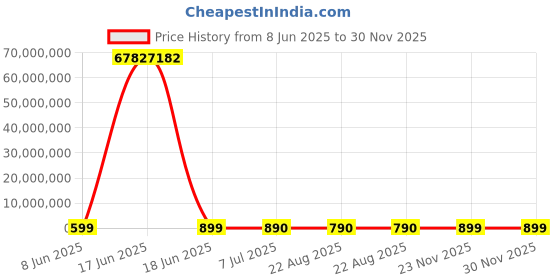 myntra.com DOUBLERUN Women Metal Dial & Leather Straps Analogue Multi Function Watch H05NMT-579 doublerun Price History Graph from 8 Jun 2025 to 30 Nov 2025