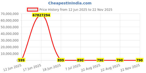 myntra.com DOUBLERUN Women Round Dial & Leather Straps Analogue Multi Function Watch H05NMT-555 doublerun Price History Graph from 12 Jun 2025 to 22 Nov 2025
