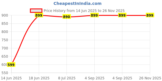 myntra.com DOUBLERUN Women Round Dial & Leather Straps Analogue Multi Function Watch H05NNMT-563 doublerun Price History Graph from 14 Jun 2025 to 26 Nov 2025