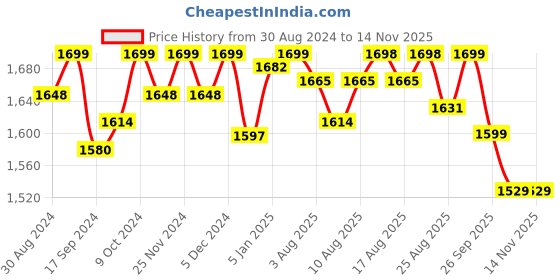 myntra.com Doubleu Men Anti-Skid Rubber Sliders doubleu Price History Graph from 30 Aug 2024 to 12 Nov 2025