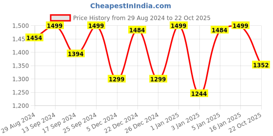myntra.com Doubleu Men Anti-Skid Rubber Sliders doubleu Price History Graph from 29 Aug 2024 to 22 Oct 2025