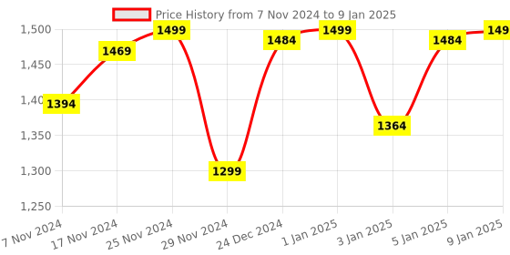 myntra.com Doubleu Men Anti-Skid Rubber Sliders doubleu Price History Graph from 7 Nov 2024 to 9 Jan 2025