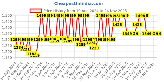 myntra.com Doubleu Men Black & Grey Striped Rubber Thong Flip-Flops doubleu Price History Graph from 19 Aug 2024 to 24 Nov 2025