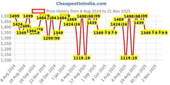 myntra.com Doubleu Men Black Rubber Thong Flip-Flops doubleu Price History Graph from 8 Aug 2024 to 20 Nov 2025