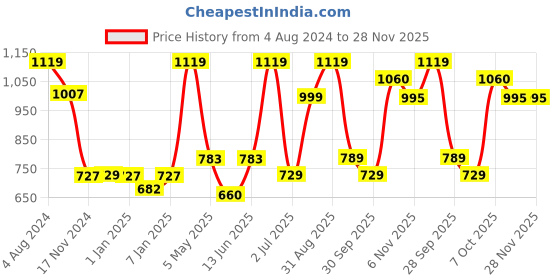 myntra.com Doubleu Men Black Rubber Thong Flip-Flops doubleu Price History Graph from 4 Aug 2024 to 28 Nov 2025