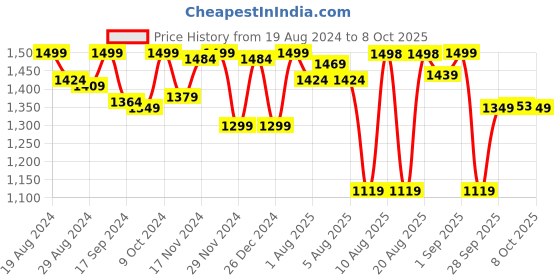 myntra.com Doubleu Men Camel Brown Rubber Thong Flip-Flops doubleu Price History Graph from 19 Aug 2024 to 8 Oct 2025