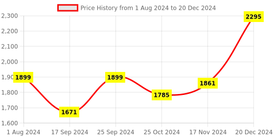 myntra.com Doubleu Men Comfortable Rubber Clogs doubleu Price History Graph from 1 Aug 2024 to 20 Dec 2024