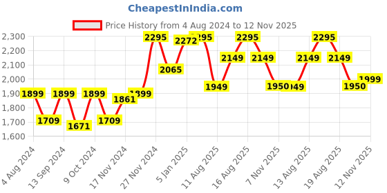 myntra.com Doubleu Men Comfortable Rubber Clogs doubleu Price History Graph from 4 Aug 2024 to 12 Nov 2025