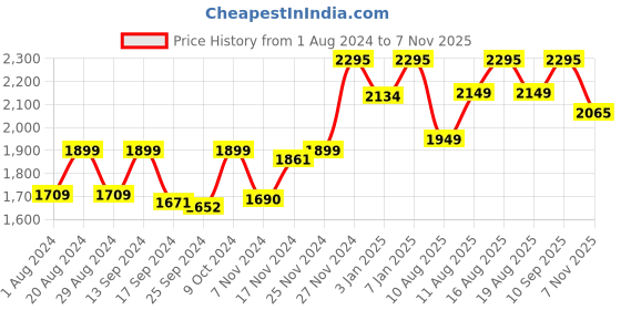 myntra.com Doubleu Men Comfortable Rubber Clogs doubleu Price History Graph from 1 Aug 2024 to 7 Nov 2025