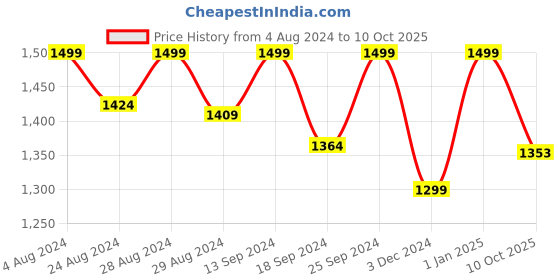 myntra.com Doubleu Men Comfortable Rubber Sliders doubleu Price History Graph from 4 Aug 2024 to 10 Oct 2025