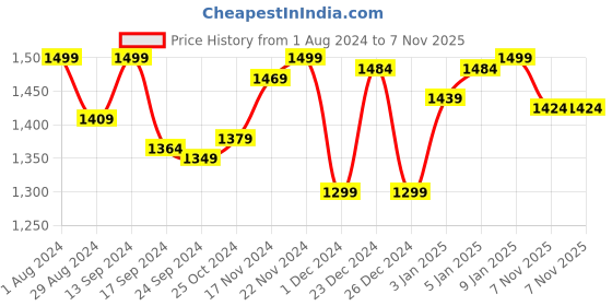 myntra.com Doubleu Men Comfortable Rubber Sliders doubleu Price History Graph from 1 Aug 2024 to 7 Nov 2025