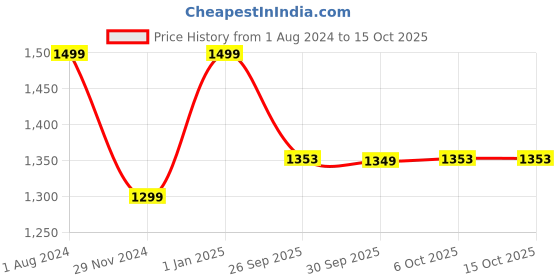 myntra.com Doubleu Men Comfortable Rubber Thong Flip-Flops doubleu Price History Graph from 1 Aug 2024 to 15 Oct 2025