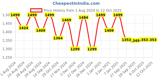 myntra.com Doubleu Men Comfortable Rubber Thong Flip-Flops doubleu Price History Graph from 1 Aug 2024 to 12 Oct 2025