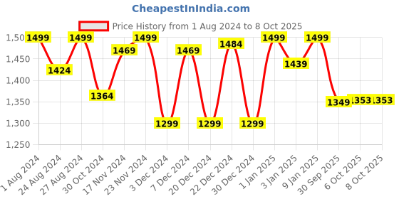 myntra.com Doubleu Men Comfortable Rubber Thong Flip-Flops doubleu Price History Graph from 1 Aug 2024 to 8 Oct 2025