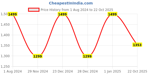 myntra.com Doubleu Men Comfortable Sliders doubleu Price History Graph from 1 Aug 2024 to 22 Oct 2025