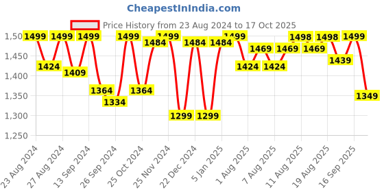myntra.com Doubleu Men Comfortable Sliders doubleu Price History Graph from 23 Aug 2024 to 17 Oct 2025
