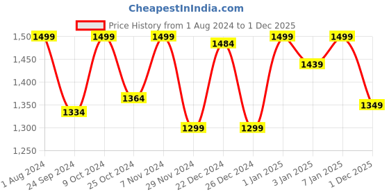 myntra.com Doubleu Men Comfortable Sliders doubleu Price History Graph from 1 Aug 2024 to 1 Dec 2025