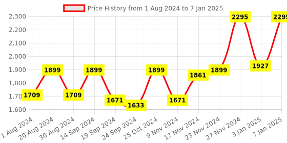 myntra.com Doubleu Men Comfortable Slip On Clogs doubleu Price History Graph from 1 Aug 2024 to 7 Jan 2025