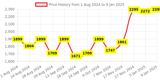 myntra.com Doubleu Men Comfortable Slip On Clogs doubleu Price History Graph from 1 Aug 2024 to 9 Jan 2025