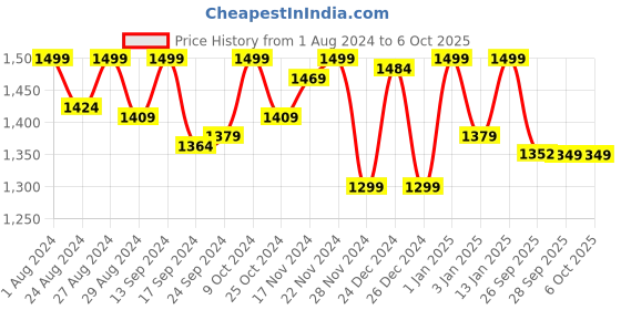 myntra.com Doubleu Men Comfortable Thong Flip-Flops doubleu Price History Graph from 1 Aug 2024 to 4 Oct 2025
