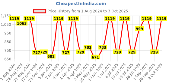myntra.com Doubleu Men Grey & Black Printed Rubber Thong Flip-Flops doubleu Price History Graph from 1 Aug 2024 to 3 Oct 2025