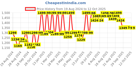 myntra.com Doubleu Men Grey & Black Rubber Thong Flip-Flops doubleu Price History Graph from 19 Aug 2024 to 12 Oct 2025