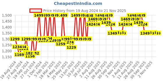 myntra.com Doubleu Men Grey & Navy Blue Rubber Thong Flip-Flops doubleu Price History Graph from 19 Aug 2024 to 20 Nov 2025