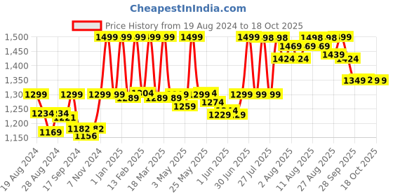 myntra.com Doubleu Men Grey Rubber Thong Flip-Flops doubleu Price History Graph from 19 Aug 2024 to 18 Oct 2025