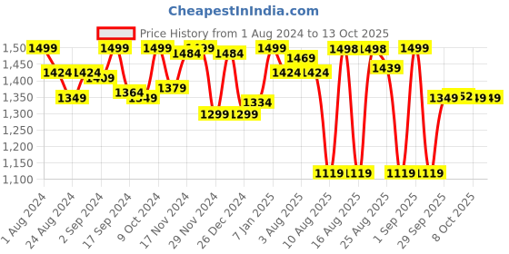 myntra.com Doubleu Men Grey Rubber Thong Flip-Flops doubleu Price History Graph from 1 Aug 2024 to 13 Oct 2025