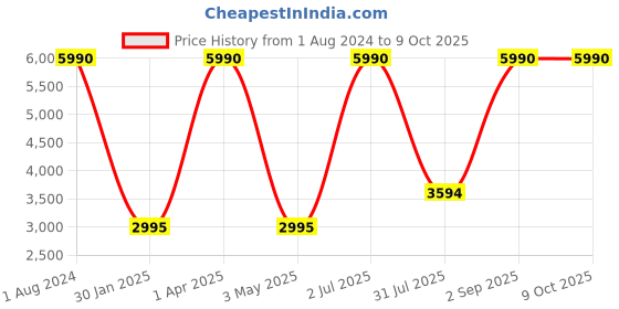 myntra.com Doubleu Men Grey Solid Messenger Bag doubleu Price History Graph from 1 Aug 2024 to 9 Oct 2025