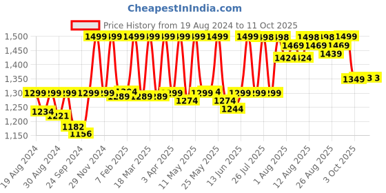 myntra.com Doubleu Men Grey Striped Rubber Thong Flip-Flops doubleu Price History Graph from 19 Aug 2024 to 11 Oct 2025