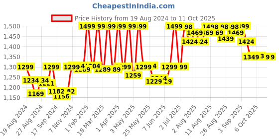 myntra.com Doubleu Men Khaki & Blue Rubber Thong Flip-Flops doubleu Price History Graph from 19 Aug 2024 to 11 Oct 2025
