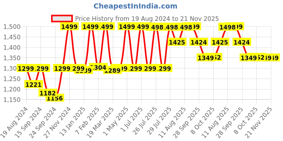 myntra.com Doubleu Men Khaki & Brown Striped Rubber Thong Flip-Flops doubleu Price History Graph from 19 Aug 2024 to 21 Nov 2025