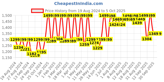 myntra.com Doubleu Men Khaki & Grey Rubber Thong Flip-Flops doubleu Price History Graph from 19 Aug 2024 to 5 Oct 2025