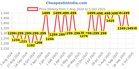 myntra.com Doubleu Men Khaki & Tan Rubber Thong Flip-Flops doubleu Price History Graph from 7 Aug 2024 to 4 Oct 2025