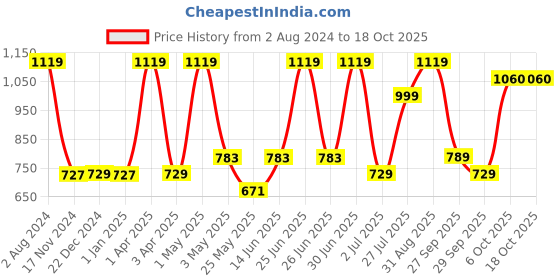 myntra.com Doubleu Men Khaki & White Printed Rubber Thong Flip-Flops doubleu Price History Graph from 2 Aug 2024 to 18 Oct 2025