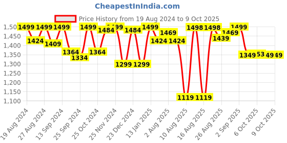 myntra.com Doubleu Men Khaki Rubber Thong Flip-Flops doubleu Price History Graph from 19 Aug 2024 to 9 Oct 2025