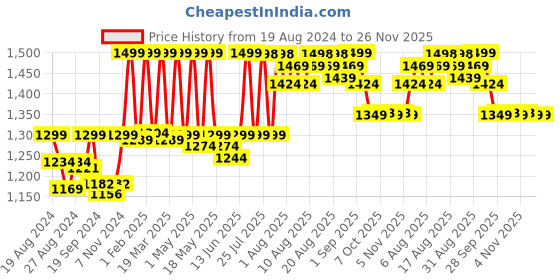 myntra.com Doubleu Men Light Weight Rubber Thong Flip-Flops doubleu Price History Graph from 19 Aug 2024 to 25 Nov 2025