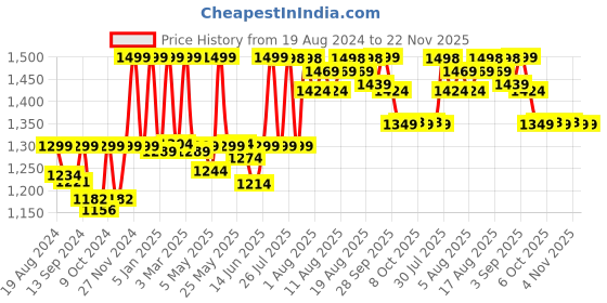 myntra.com Doubleu Men Navy Blue & Grey Rubber Thong Flip-Flops doubleu Price History Graph from 19 Aug 2024 to 22 Nov 2025
