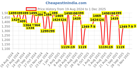 myntra.com Doubleu Men Olive Green Rubber Thong Flip-Flops doubleu Price History Graph from 19 Aug 2024 to 1 Dec 2025