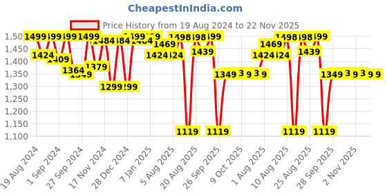 myntra.com Doubleu Men Olive Green Rubber Thong Flip-Flops doubleu Price History Graph from 19 Aug 2024 to 22 Nov 2025