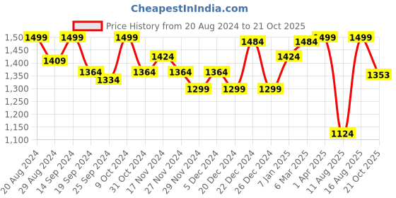 myntra.com Doubleu Men Open Toe Rubber Sliders doubleu Price History Graph from 20 Aug 2024 to 21 Oct 2025