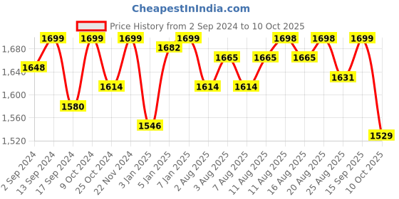 myntra.com Doubleu Men Printed Rubber Sliders doubleu Price History Graph from 2 Sep 2024 to 10 Oct 2025