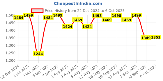 myntra.com Doubleu Men Printed Rubber Thong Flip-Flops doubleu Price History Graph from 22 Dec 2024 to 6 Oct 2025