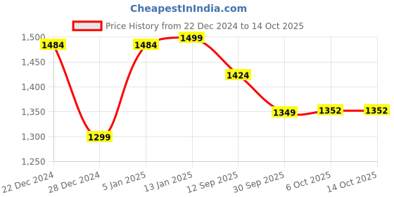 myntra.com Doubleu Men Printed Rubber Thong Flip-Flops doubleu Price History Graph from 22 Dec 2024 to 13 Oct 2025