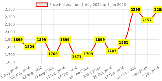 myntra.com Doubleu Men Rubber Clogs doubleu Price History Graph from 1 Aug 2024 to 7 Jan 2025